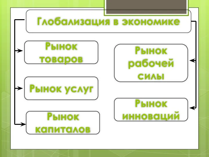 Глобализация в экономике Рынок товаров Рынок услуг Рынок рабочей силы Рынок капиталов Рынок инноваций