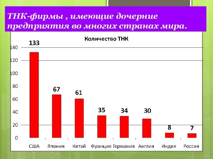 ТНК-фирмы , имеющие дочерние предприятия во многих странах мира.