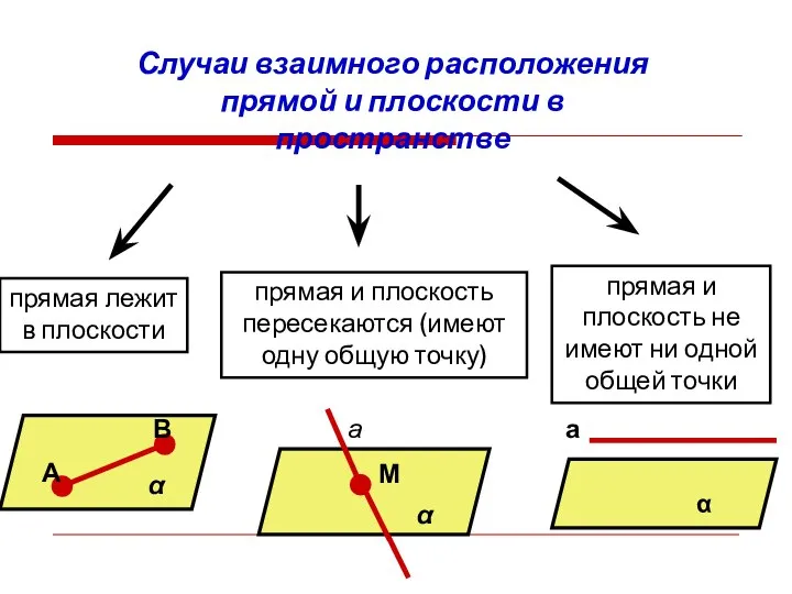 Случаи взаимного расположения прямой и плоскости в пространстве прямая лежит в плоскости