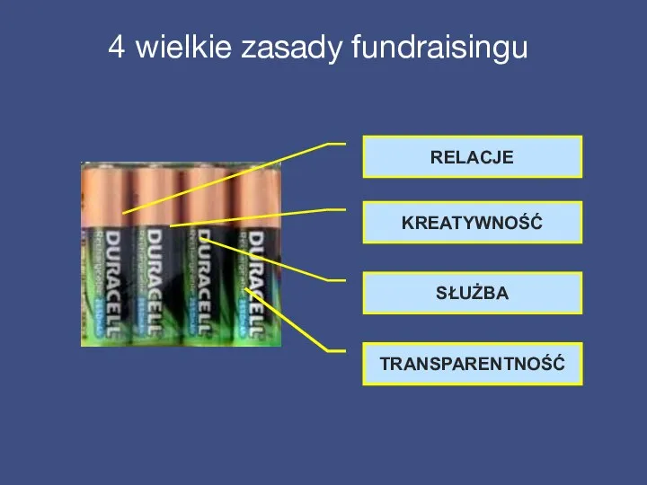 4 wielkie zasady fundraisingu TRANSPARENTNOŚĆ SŁUŻBA KREATYWNOŚĆ RELACJE