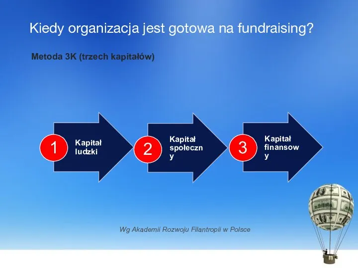 Kiedy organizacja jest gotowa na fundraising? Wg Akademii Rozwoju Filantropii w Polsce Metoda 3K (trzech kapitałów)