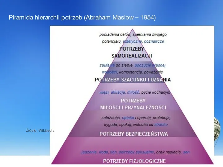 Piramida hierarchii potrzeb (Abraham Maslow – 1954) Źródło: Wikipedia