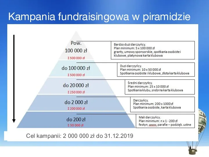 Kampania fundraisingowa w piramidzie Cel kampanii: 2 000 000 zł do 31.12.2019