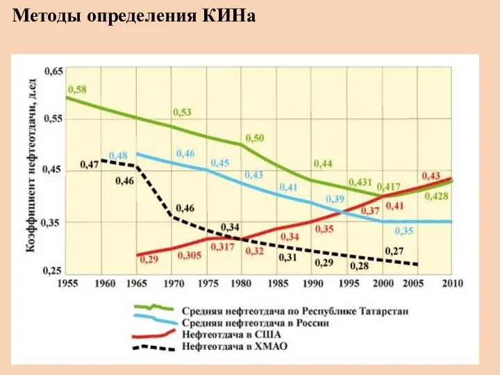 Методы определения КИНа