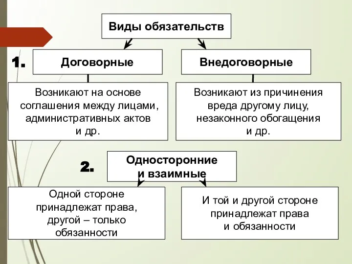 Виды обязательств Внедоговорные Договорные Возникают на основе соглашения между лицами, административных актов