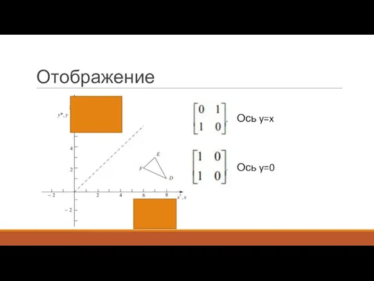 Отображение Ось y=x Ось y=0