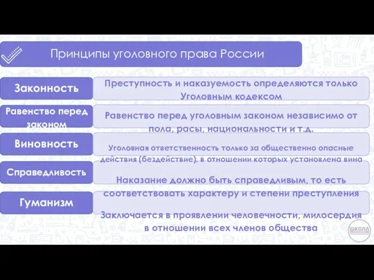 Принципы уголовного права России Законность Равенство перед законом Виновность Справедливость Гуманизм Преступность