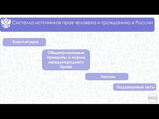 Система источников прав человека и гражданина в России Общепризнанные принципы и нормы