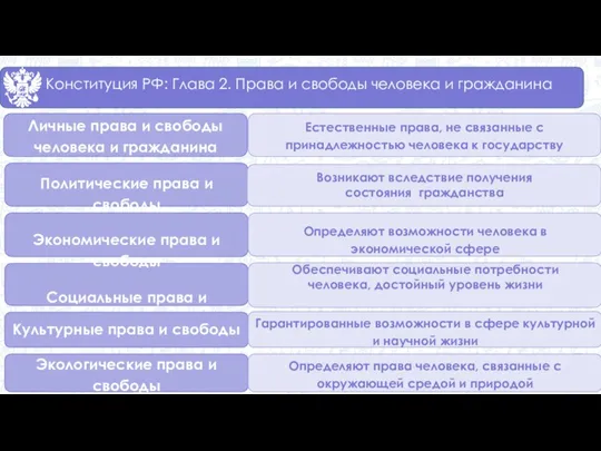 Личные права и свободы человека и гражданина Политические права и свободы Экономические