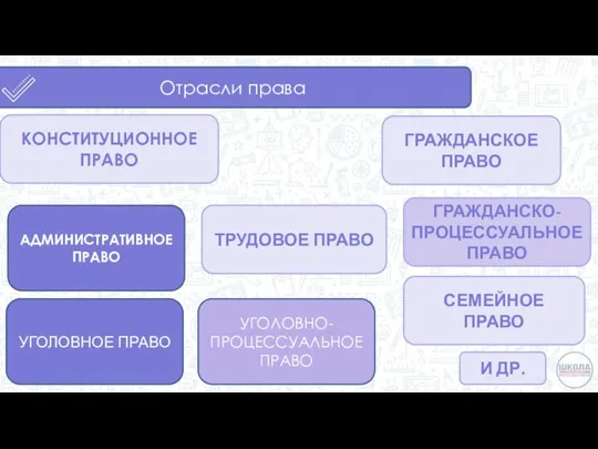 Отрасли права КОНСТИТУЦИОННОЕ ПРАВО ТРУДОВОЕ ПРАВО ГРАЖДАНСКОЕ ПРАВО АДМИНИСТРАТИВНОЕ ПРАВО УГОЛОВНОЕ ПРАВО