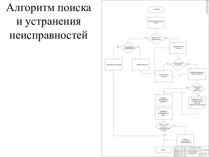 Алгоритм поиска и устранения неисправностей