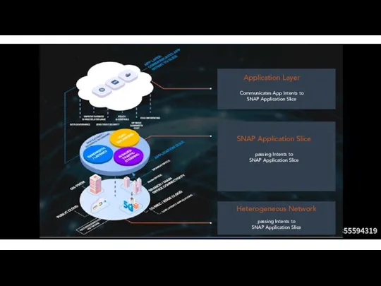 Application Layer Communicates App Intents to SNAP Application Slice SNAP Application Slice