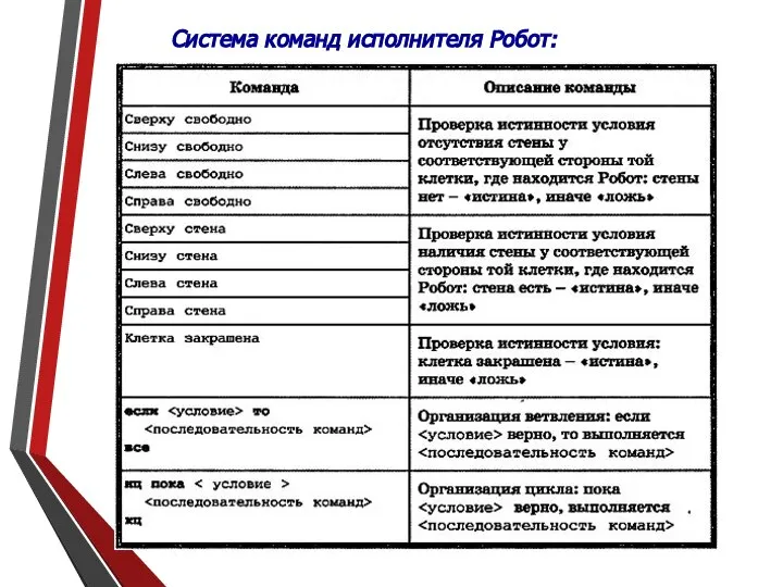 Система команд исполнителя Робот: