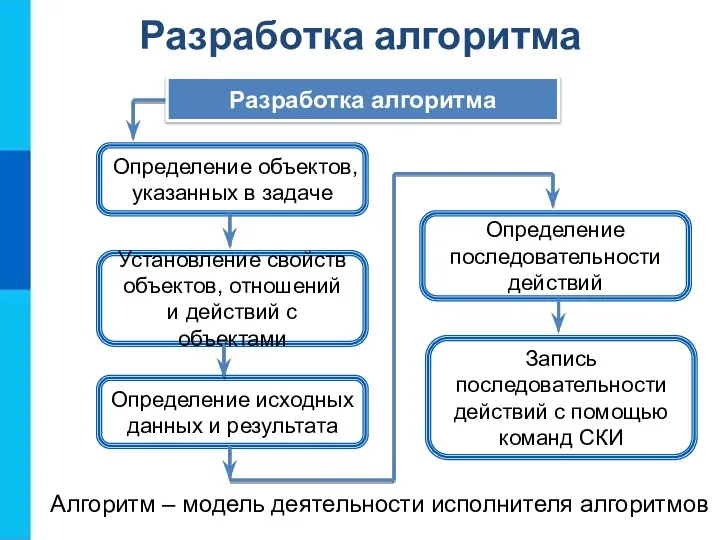 Определение объектов, указанных в задаче Разработка алгоритма Установление свойств объектов, отношений и