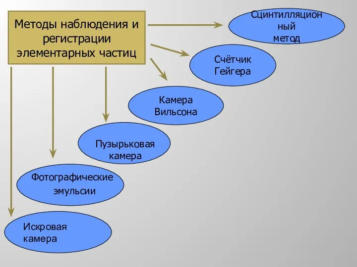 Счётчик Гейгера Камера Вильсона Пузырьковая камера Фотографические эмульсии Сцинтилляционный метод Методы наблюдения