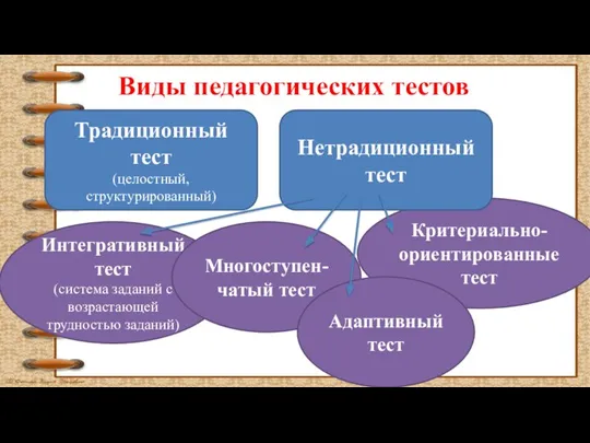 Критериально-ориентированные тест Виды педагогических тестов Традиционный тест (целостный, структурированный) Нетрадиционный тест Интегративный