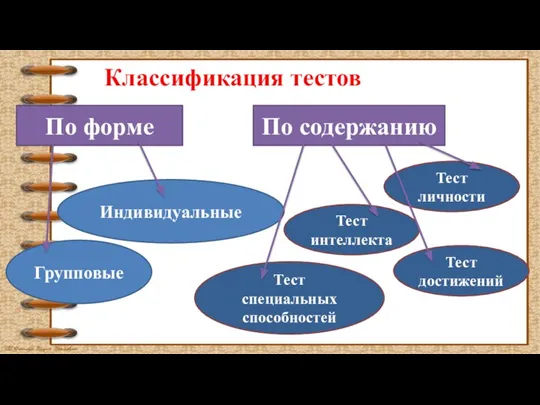 Классификация тестов Индивидуальные По форме По содержанию Групповые Тест интеллекта Тест специальных