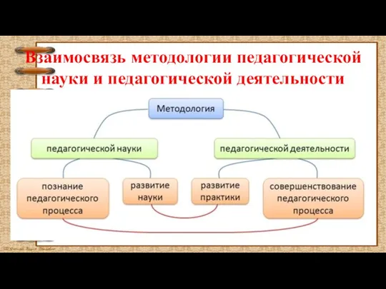 Взаимосвязь методологии педагогической науки и педагогической деятельности