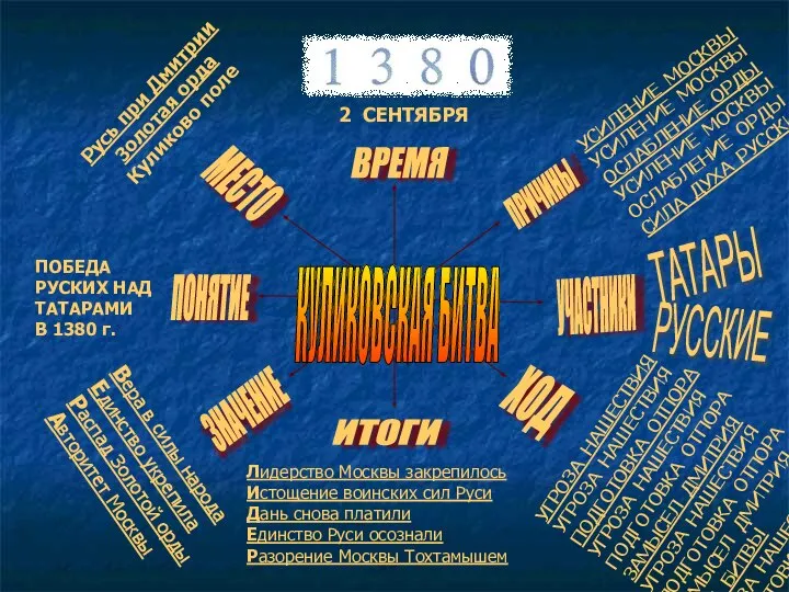 ПОНЯТИЕ МЕСТО ВРЕМЯ ПРИЧИНЫ УЧАСТНИКИ ХОД ИТОГИ ЗНАЧЕНИЕ УСИЛЕНИЕ МОСКВЫ УСИЛЕНИЕ МОСКВЫ