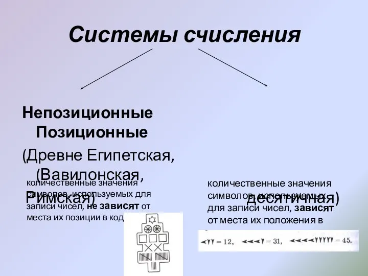 Системы счисления Непозиционные Позиционные (Древне Египетская, (Вавилонская, Римская) десятичная) количественные значения символов,