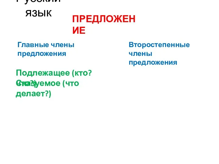 Русский язык ПРЕДЛОЖЕНИЕ Главные члены предложения Второстепенные члены предложения Подлежащее (кто?что?) Сказуемое (что делает?)