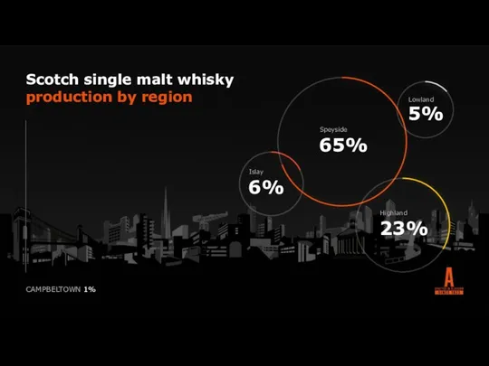 65% Speyside 23% Highland CAMPBELTOWN 1% Scotch single malt whisky production by region
