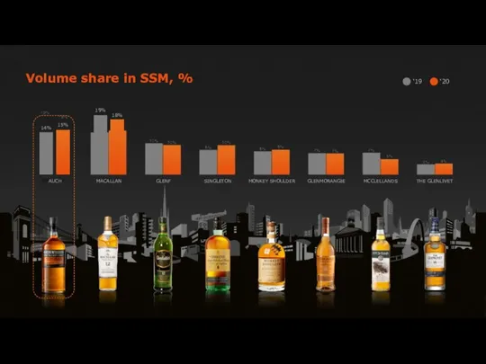 Volume share in SSM, % MACALLAN AUCH 19% 18% 14% 15% GLENF