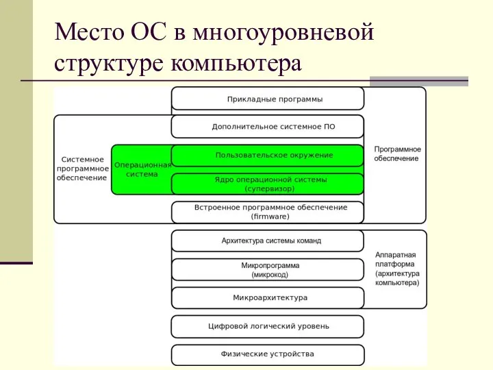 Место ОС в многоуровневой структуре компьютера