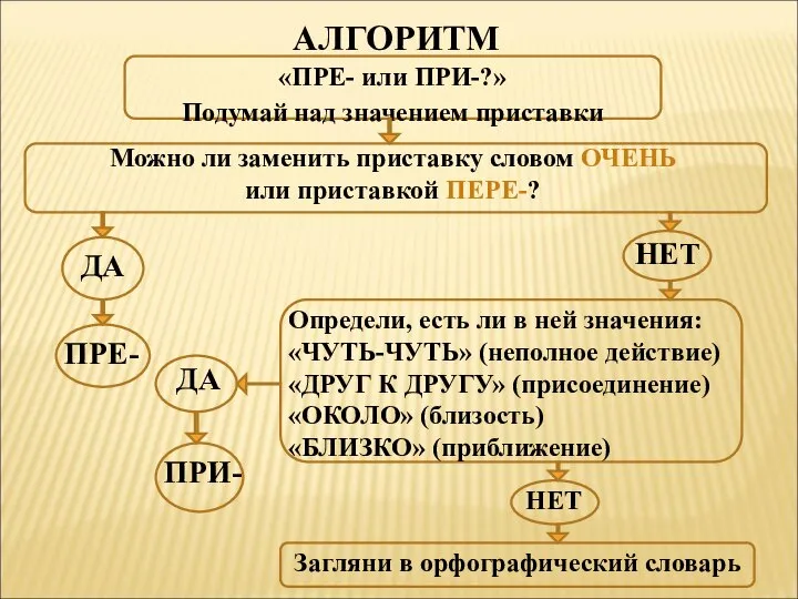 АЛГОРИТМ «ПРЕ- или ПРИ-?» Подумай над значением приставки Можно ли заменить приставку