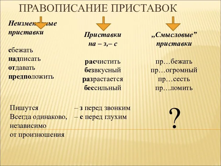 ПРАВОПИСАНИЕ ПРИСТАВОК Неизменяемые приставки сбежать надписать отдавать предположить Приставки на – з,–