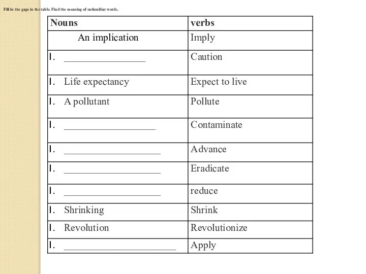 Fill in the gaps in the table. Find the meaning of unfamiliar words.