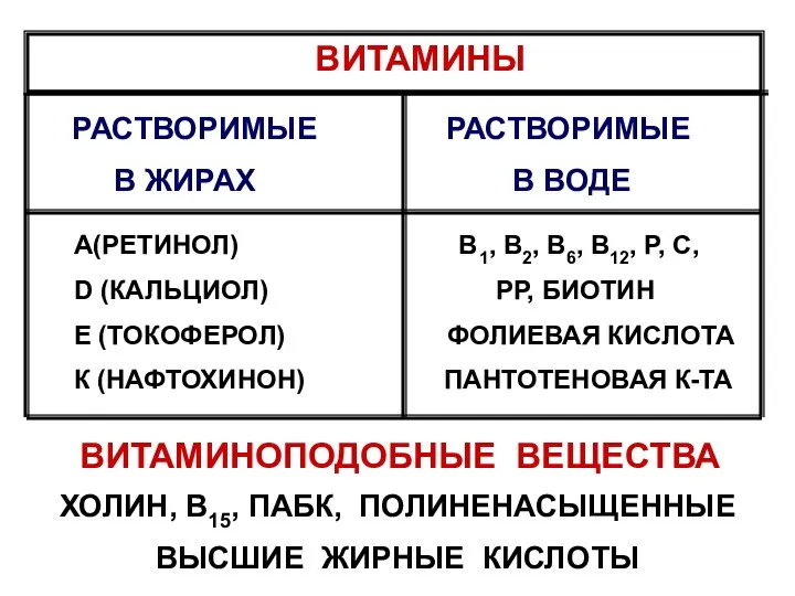 ВИТАМИНЫ РАСТВОРИМЫЕ РАСТВОРИМЫЕ В ЖИРАХ В ВОДЕ А(РЕТИНОЛ) В1, В2, В6, В12,