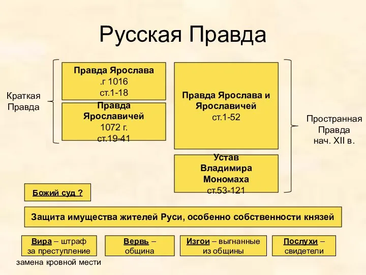 Русская Правда Правда Ярослава 1016 г. ст.1-18 Правда Ярославичей 1072 г. ст.19-41