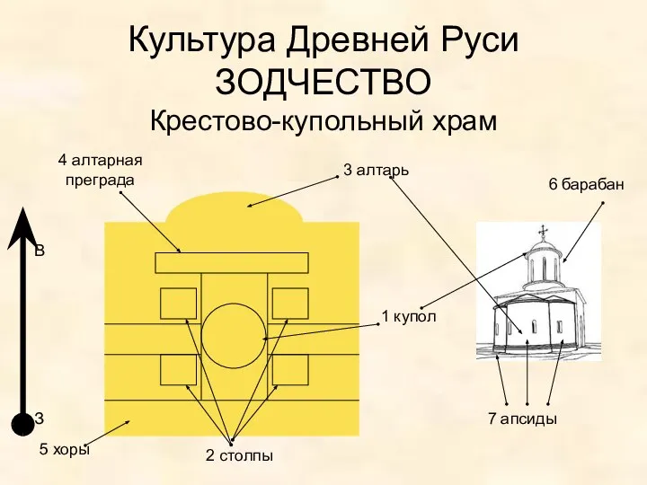 Культура Древней Руси ЗОДЧЕСТВО Крестово-купольный храм 1 купол 2 столпы 3 алтарь