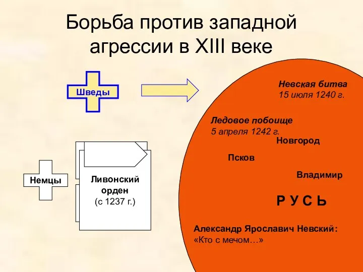 Р У С Ь Борьба против западной агрессии в XIII веке Шведы