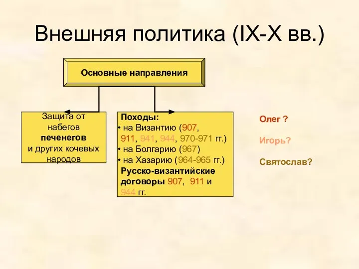 Внешняя политика (IX-X вв.) Основные направления Защита от набегов печенегов и других