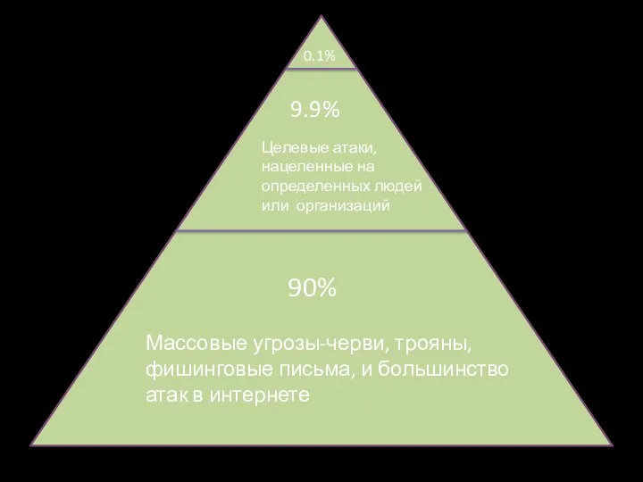 90% Массовые угрозы-черви, трояны, фишинговые письма, и большинство атак в интернете 9.9%