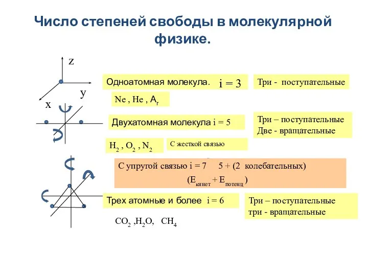 Число степеней свободы в молекулярной физике. x y z Одноатомная молекула. i