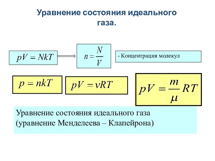 Уравнение состояния идеального газа.