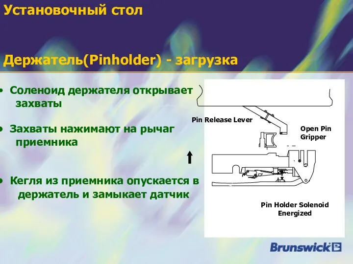 Соленоид держателя открывает захваты Захваты нажимают на рычаг приемника Кегля из приемника