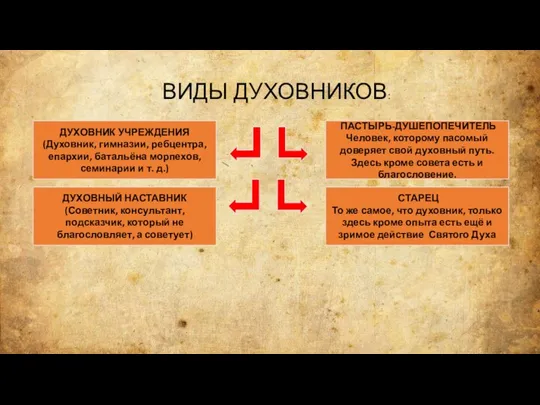 ВИДЫ ДУХОВНИКОВ: ДУХОВНИК УЧРЕЖДЕНИЯ (Духовник, гимназии, ребцентра, епархии, батальёна морпехов, семинарии и