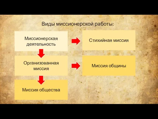 Виды миссионерской работы: Миссионерская деятельность Стихийная миссия Организованная миссия Миссия общины Миссия общества