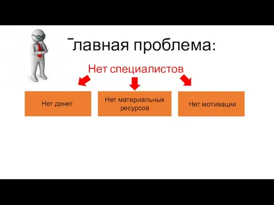 Главная проблема: Нет специалистов Нет материальных ресурсов Нет мотивации Нет денег