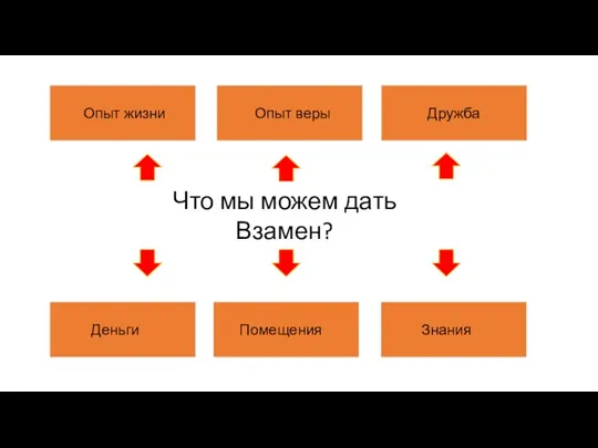 Что мы можем дать Взамен? Помещения Знания Деньги Опыт жизни Опыт веры Дружба