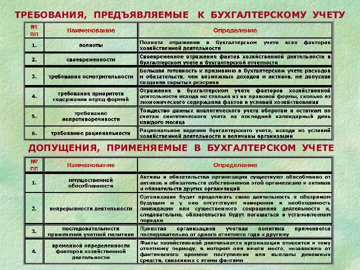 ТРЕБОВАНИЯ, ПРЕДЪЯВЛЯЕМЫЕ К БУХГАЛТЕРСКОМУ УЧЕТУ ДОПУЩЕНИЯ, ПРИМЕНЯЕМЫЕ В БУХГАЛТЕРСКОМ УЧЕТЕ