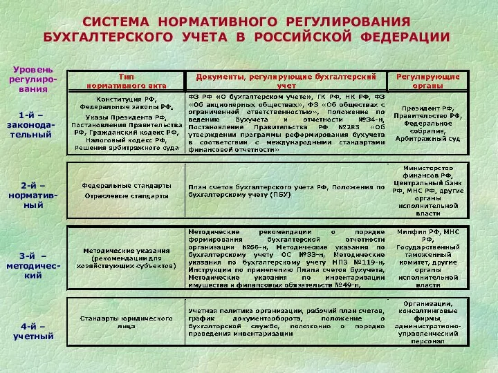 СИСТЕМА НОРМАТИВНОГО РЕГУЛИРОВАНИЯ БУХГАЛТЕРСКОГО УЧЕТА В РОССИЙСКОЙ ФЕДЕРАЦИИ