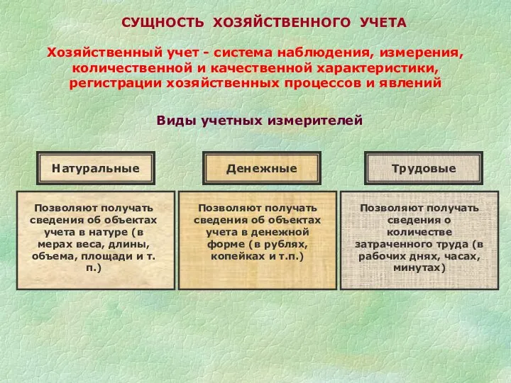 СУЩНОСТЬ ХОЗЯЙСТВЕННОГО УЧЕТА Виды учетных измерителей Натуральные Денежные Трудовые Позволяют получать сведения