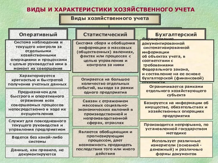 Виды хозяйственного учета Оперативный Статистический Бухгалтерский Система наблюдения и текущего контроля за