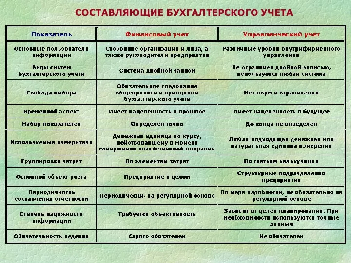 СОСТАВЛЯЮЩИЕ БУХГАЛТЕРСКОГО УЧЕТА