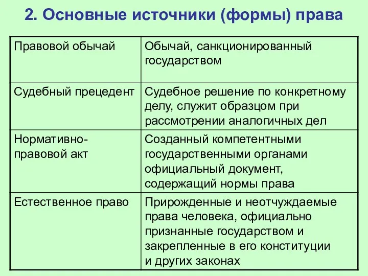 2. Основные источники (формы) права